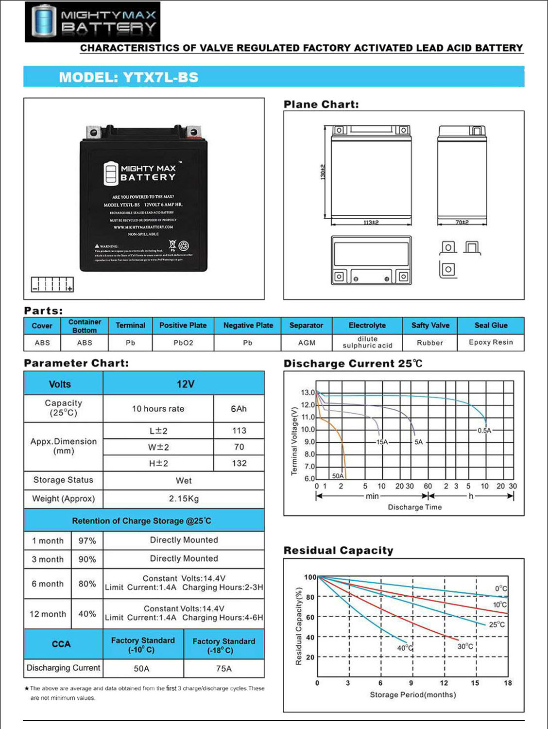 YTX7L-BS 12V 6AH Replaces SLA AGM Motorcycle + 12V 1Amp Charger