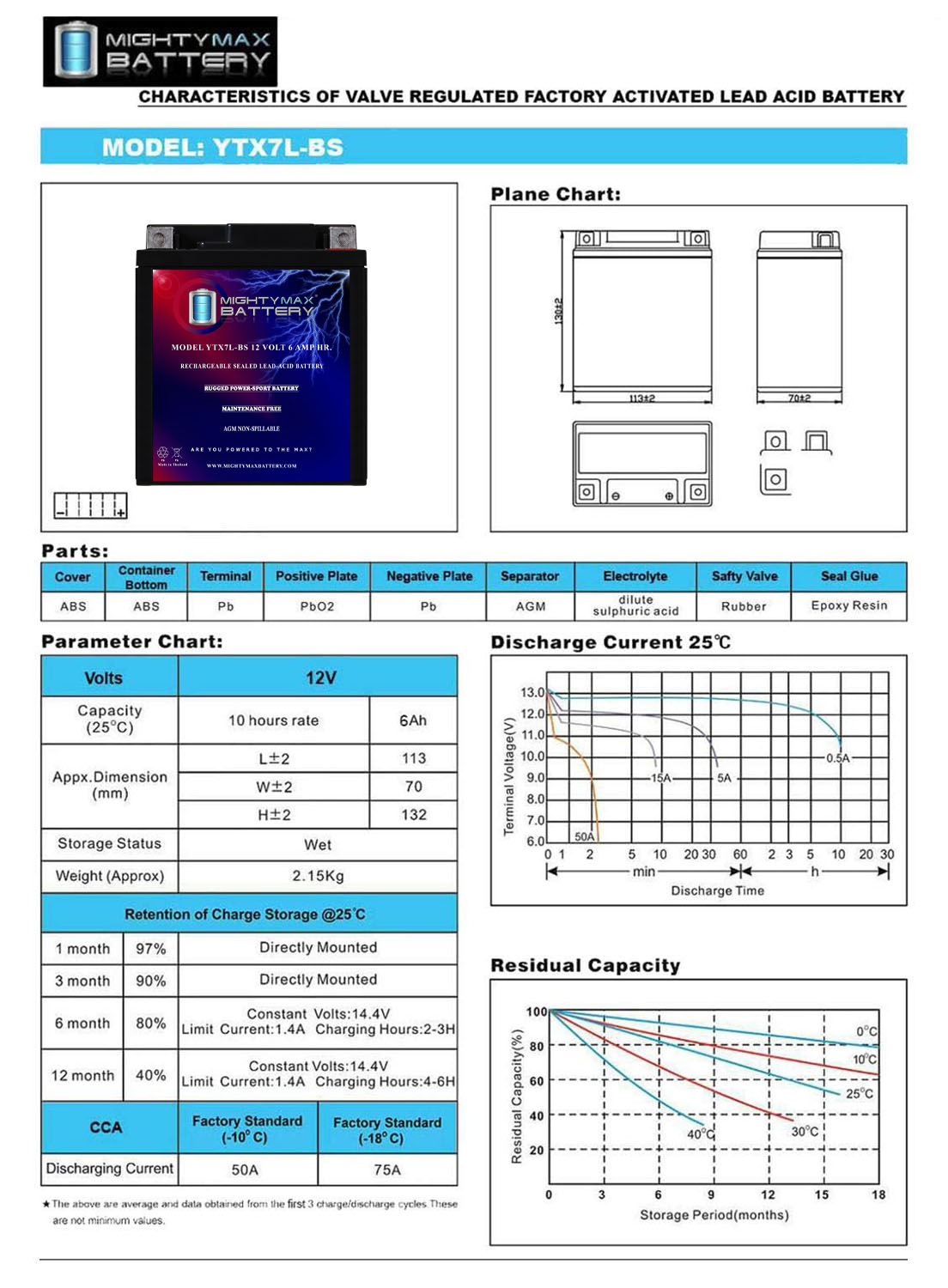YTX7L-BS 12V 6AH Replaces SLA AGM Motorcycle + 12V 1Amp Charger
