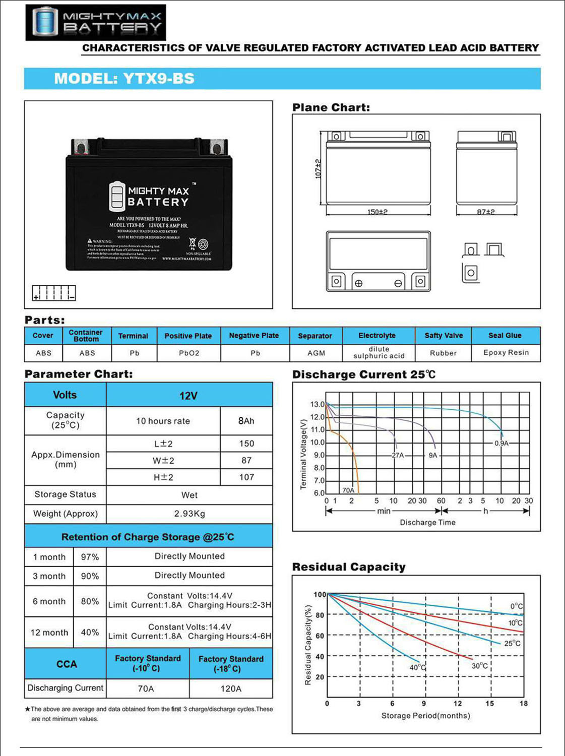 YTX9-BS 12V 8AH SLA For Power Sports Battery + 12V 1 Amp Charger