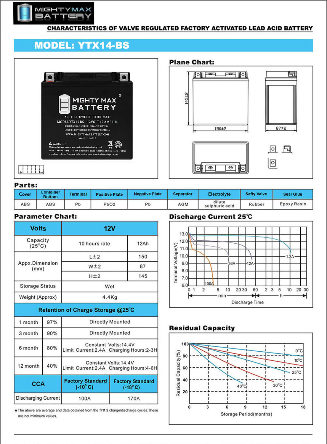 YTX14-BS 12V 12AH Replaces 200 CCA - SLA Battery + 12V 1 Amp Charger