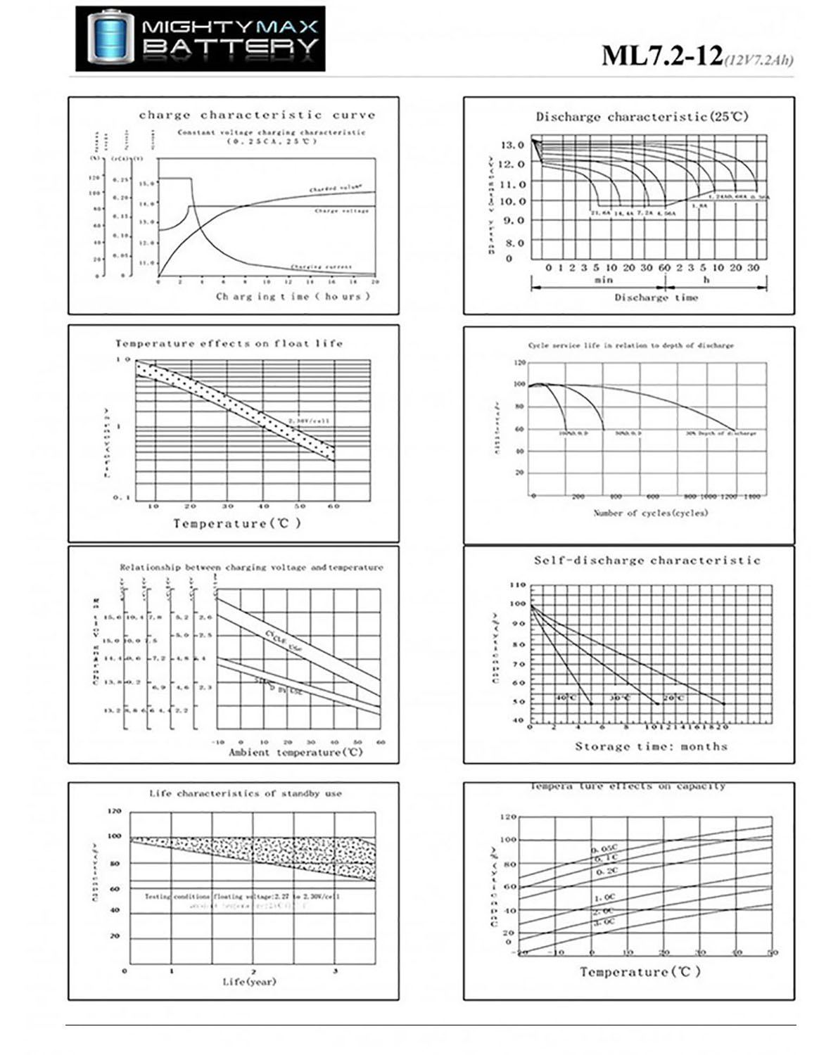 ML7-12 12Volt 7.2 AH REPLACEMENT FOR SLA BATTERY + 12V 1 AMP CHARGER