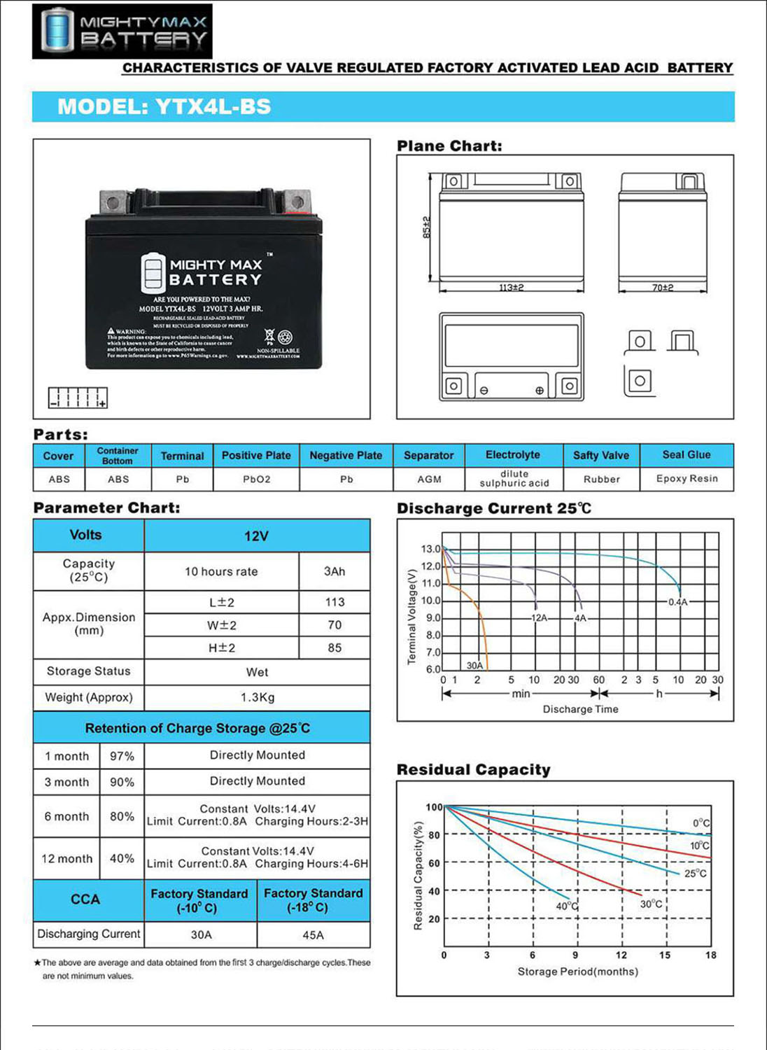 YTX4L-BS 12 VOLT 3AH MOTORCYCLE SPORT BATTERY + 12V 1AMP CHARGER