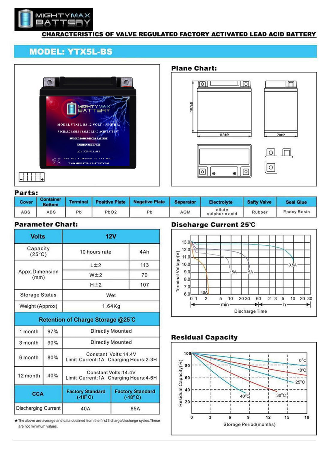YTX5L-BS 12 VOLT 4AH MOTORCYCLE BATTERY + 12V 1AMP CHARGER