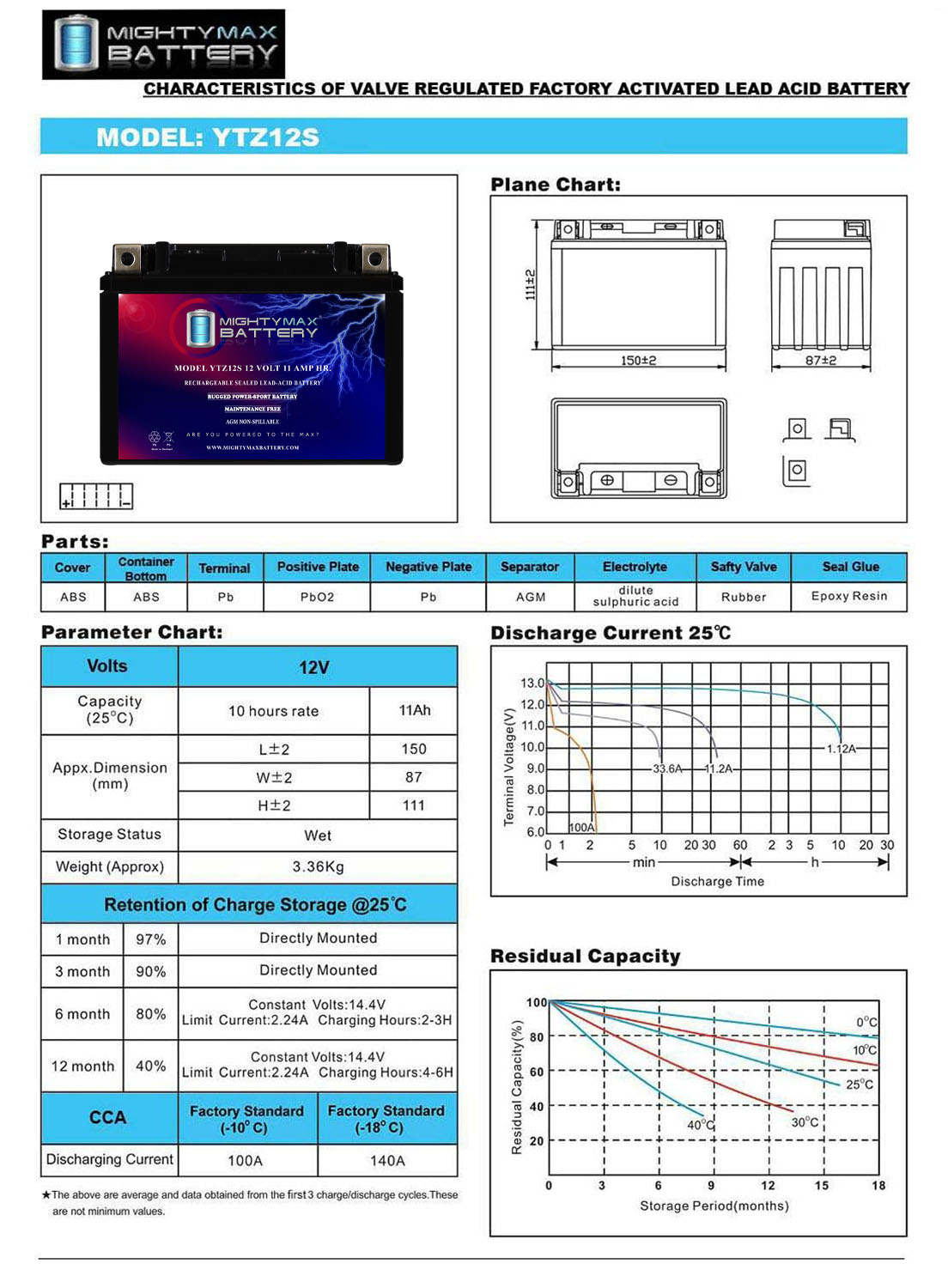 YTZ12S  12V 11AH SLA for Power Sports Battery + 12V 2Amp Charger