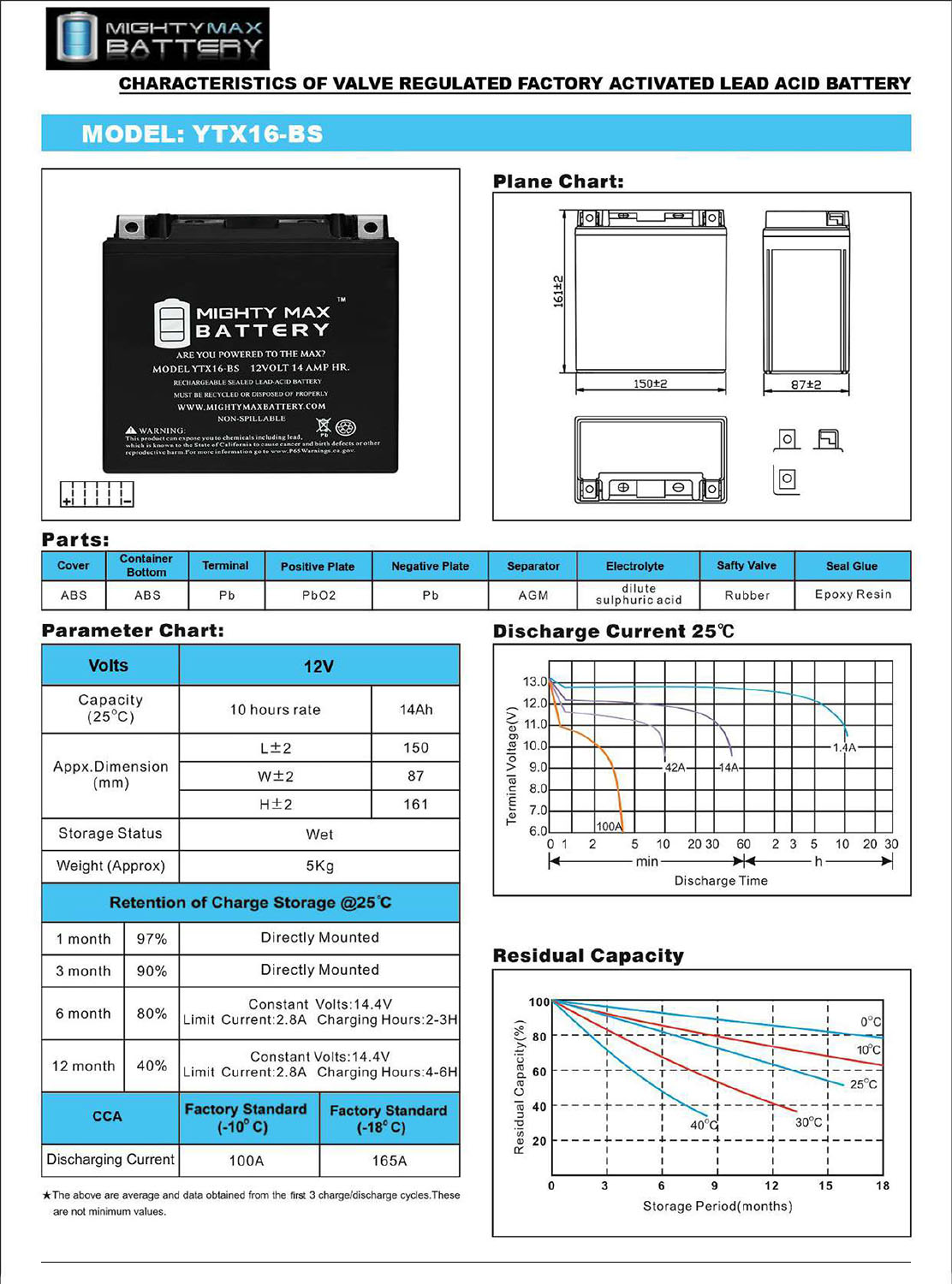 YTX16-BS - 12V 14AH  230 CCA - SLA Battery + 12V 4Amp Charger