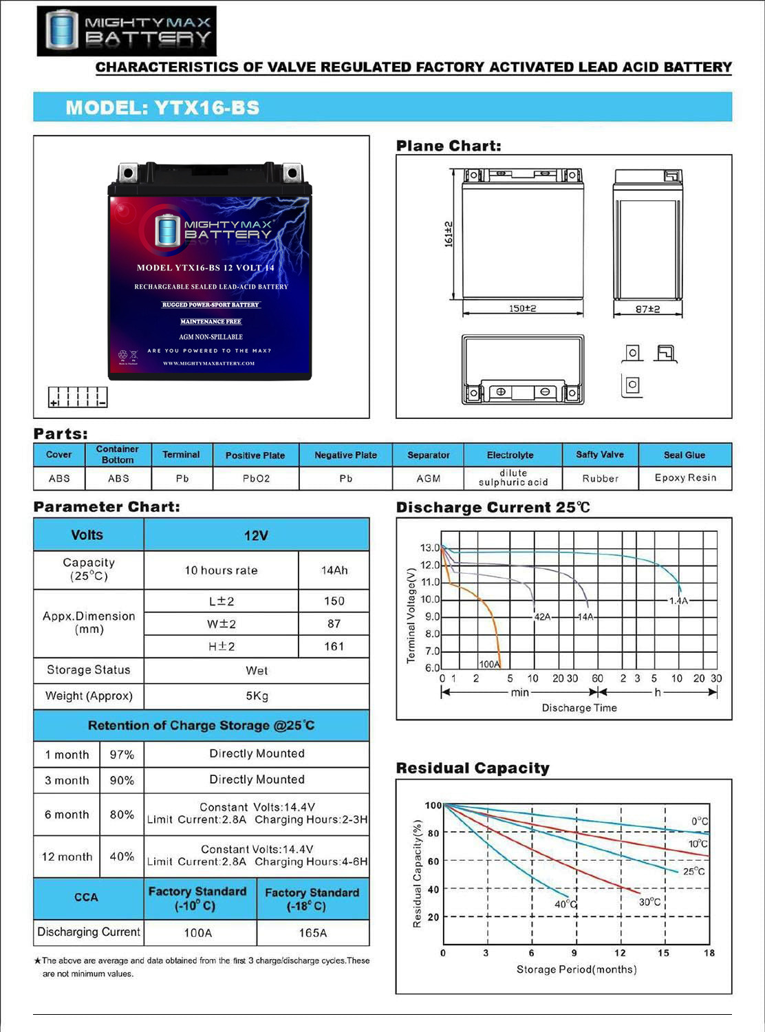 YTX16-BS - 12V 14AH  230 CCA - SLA Battery + 12V 4Amp Charger