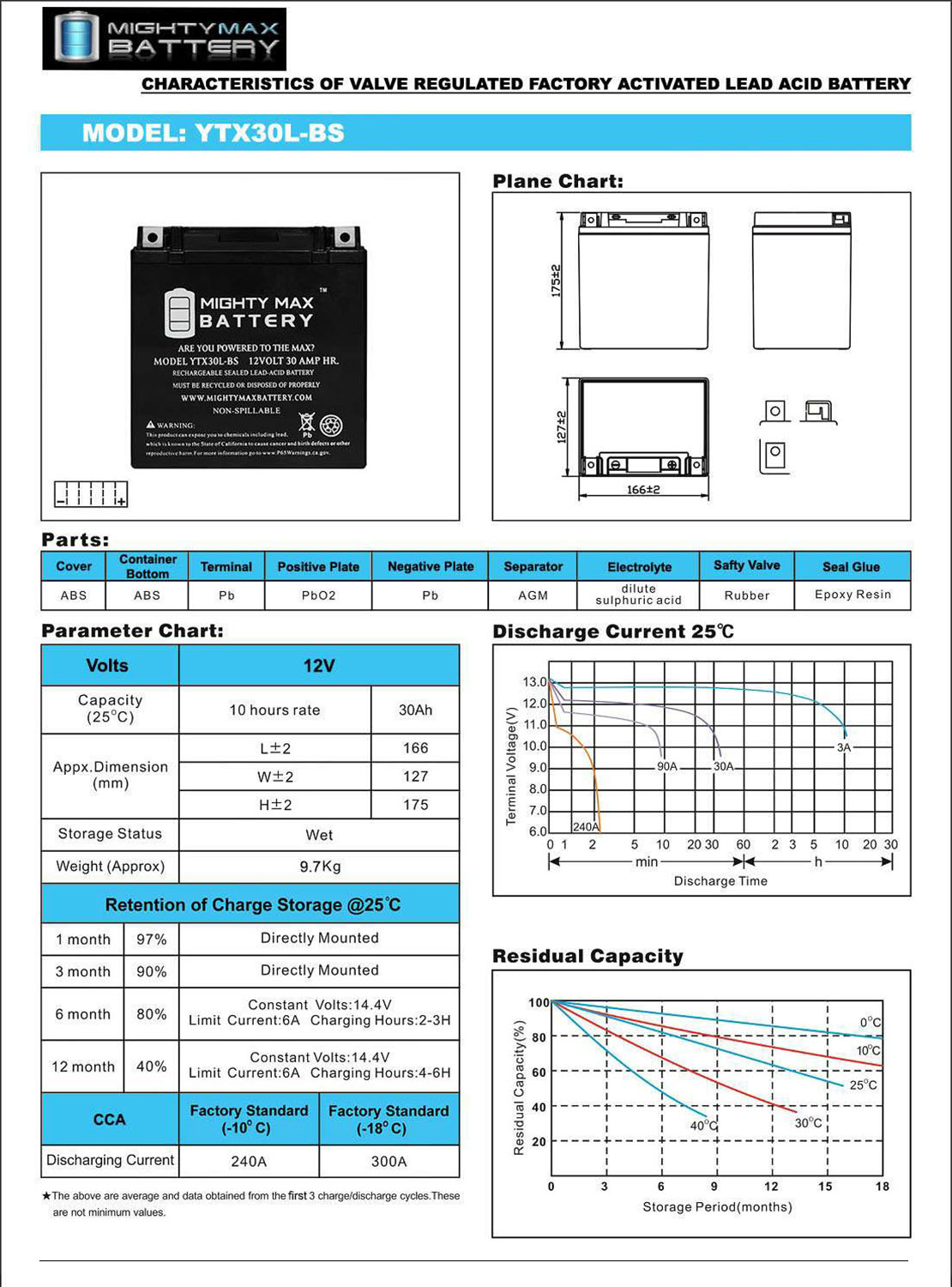 YTX30L-BS 12V 30AH Power Sport Series SLA Battery + 12V 4Amp Charger