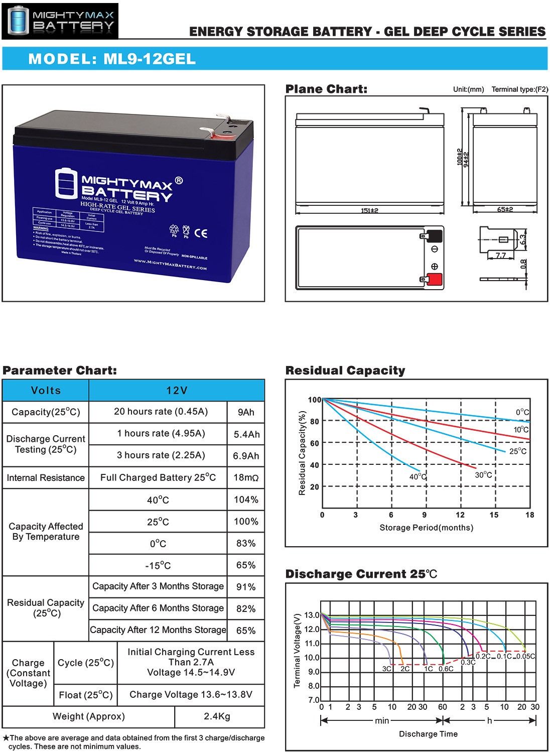 ML9-12GEL - 12 Volt 9AH, GEL Type, F2 Terminal, Rechargeable SLA AGM Battery Includes 12V Charger