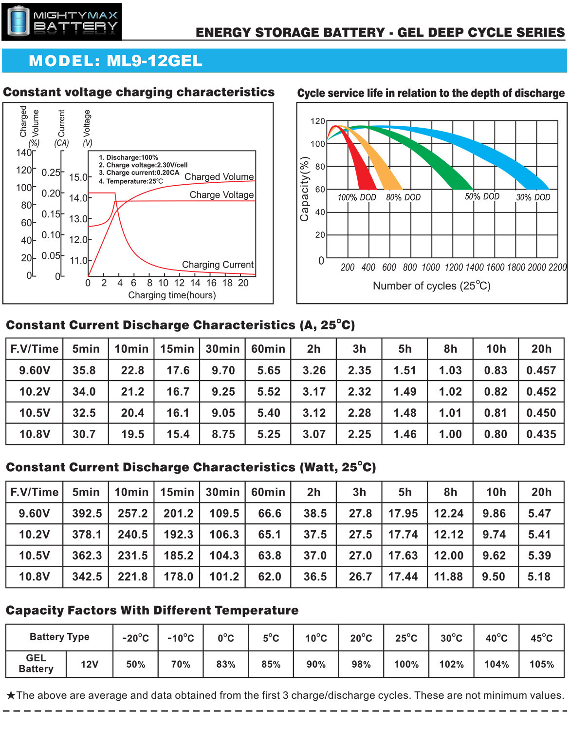 ML9-12 GEL - 12 Volt 9AH, GEL Type, F2 Terminal, Rechargeable SLA AGM Battery Includes 12V Charger