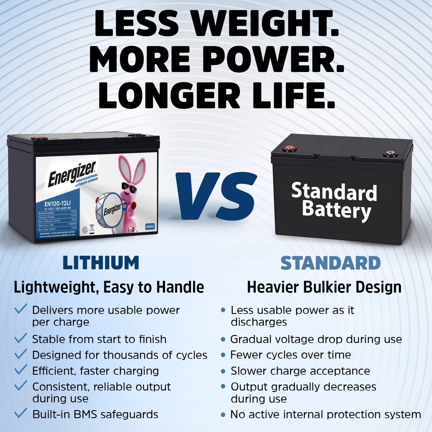 Energizer EN100-12LI 12V 100Ah LiFePO4 Lithium Long Lasting Lightweight Rechargeable Battery with BMS Protection, Ideal For Use In Wheelchairs, Electric Scooters, Sump Pumps, Solar, RV, and more