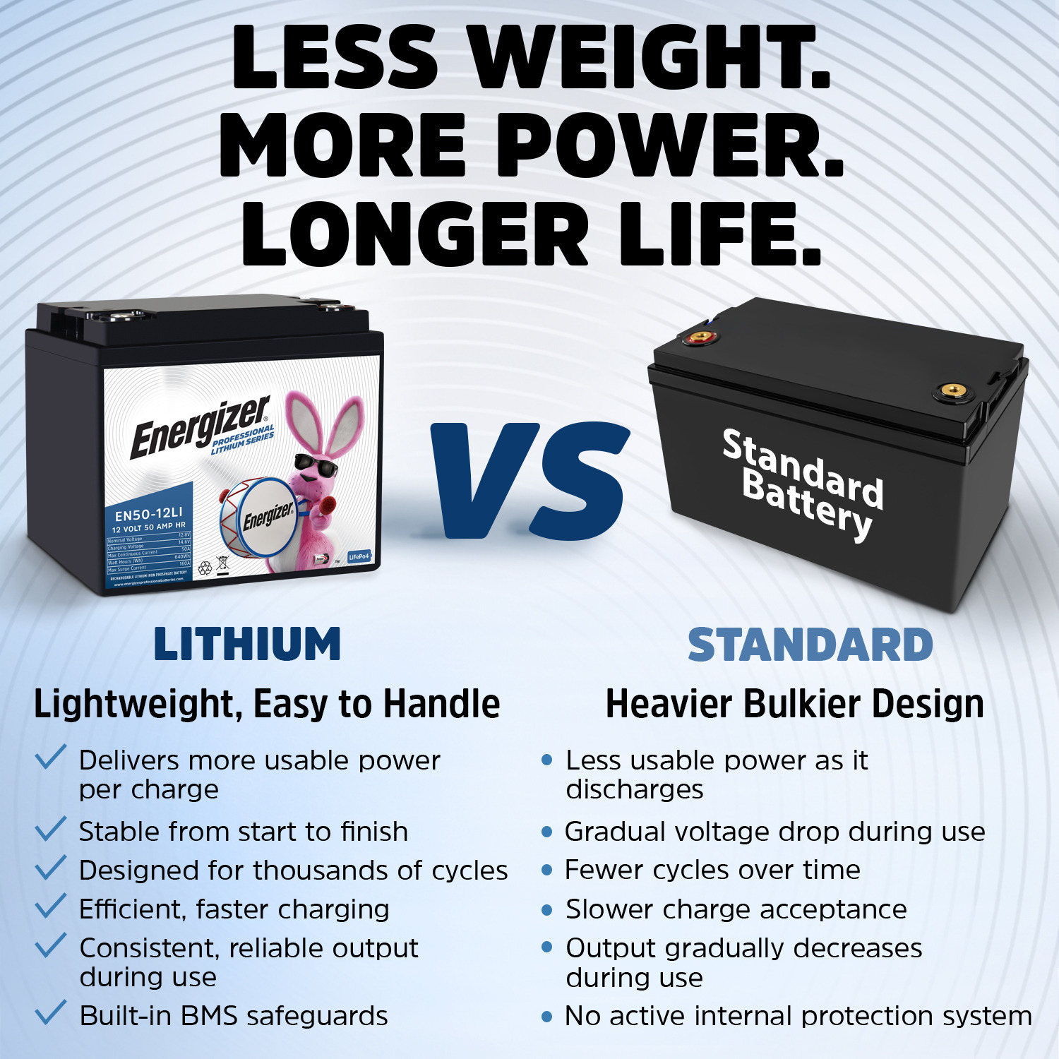 Energizer EN50-12LI 12V 50Ah LiFePO4 Lithium Long Lasting Lightweight, Rechargeable Battery with BMS Protection, Ideal For Use In Wheelchair, Electric Scooters, Emergency Lighting, and more