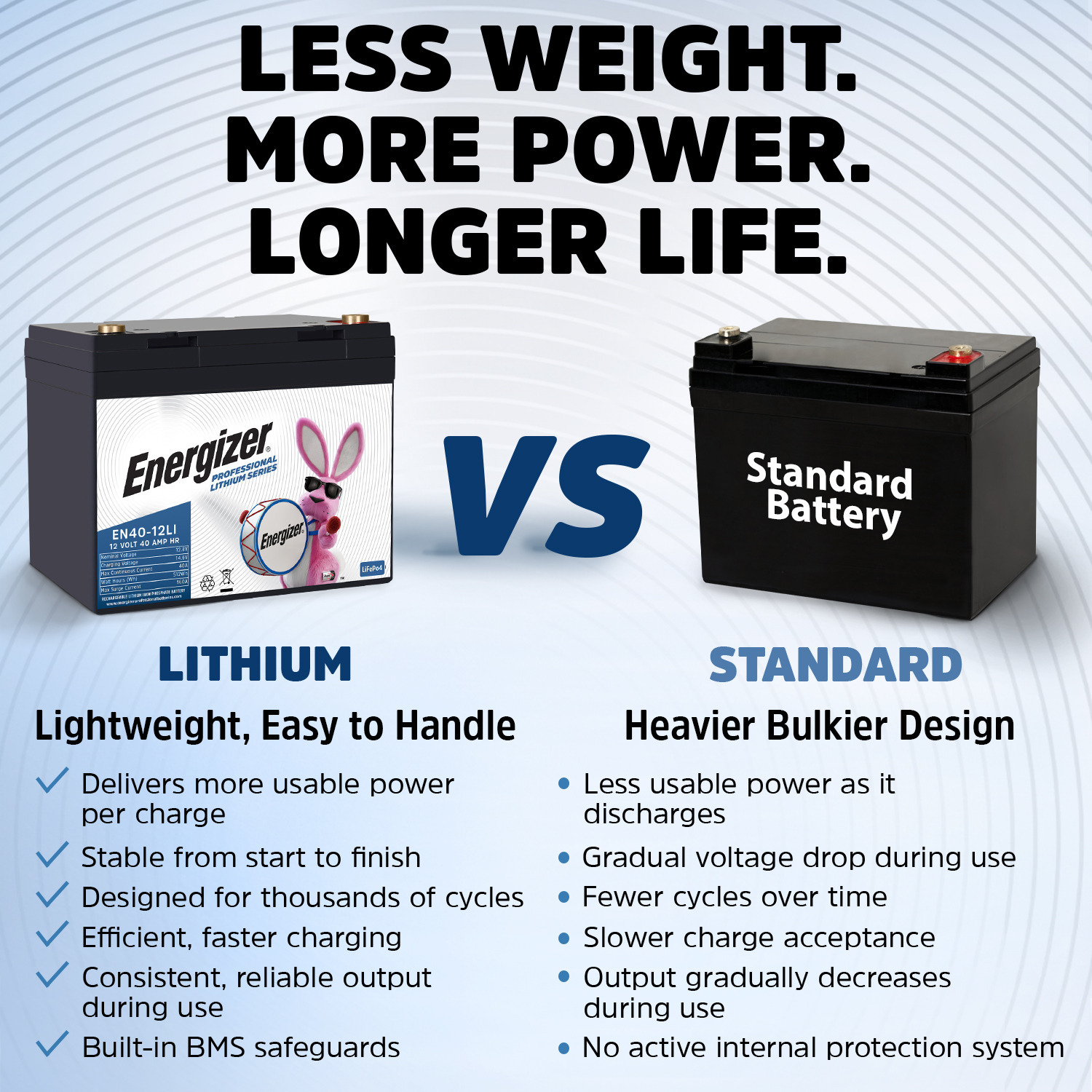 Energizer EN40-12LI 12V 40Ah LiFePO4 Lithium Long Lasting Lightweight, Rechargeable Battery with BMS Protection, Ideal For Use In Wheelchairs, e-Bikes, Back-up Power, Electric Scooters, and more