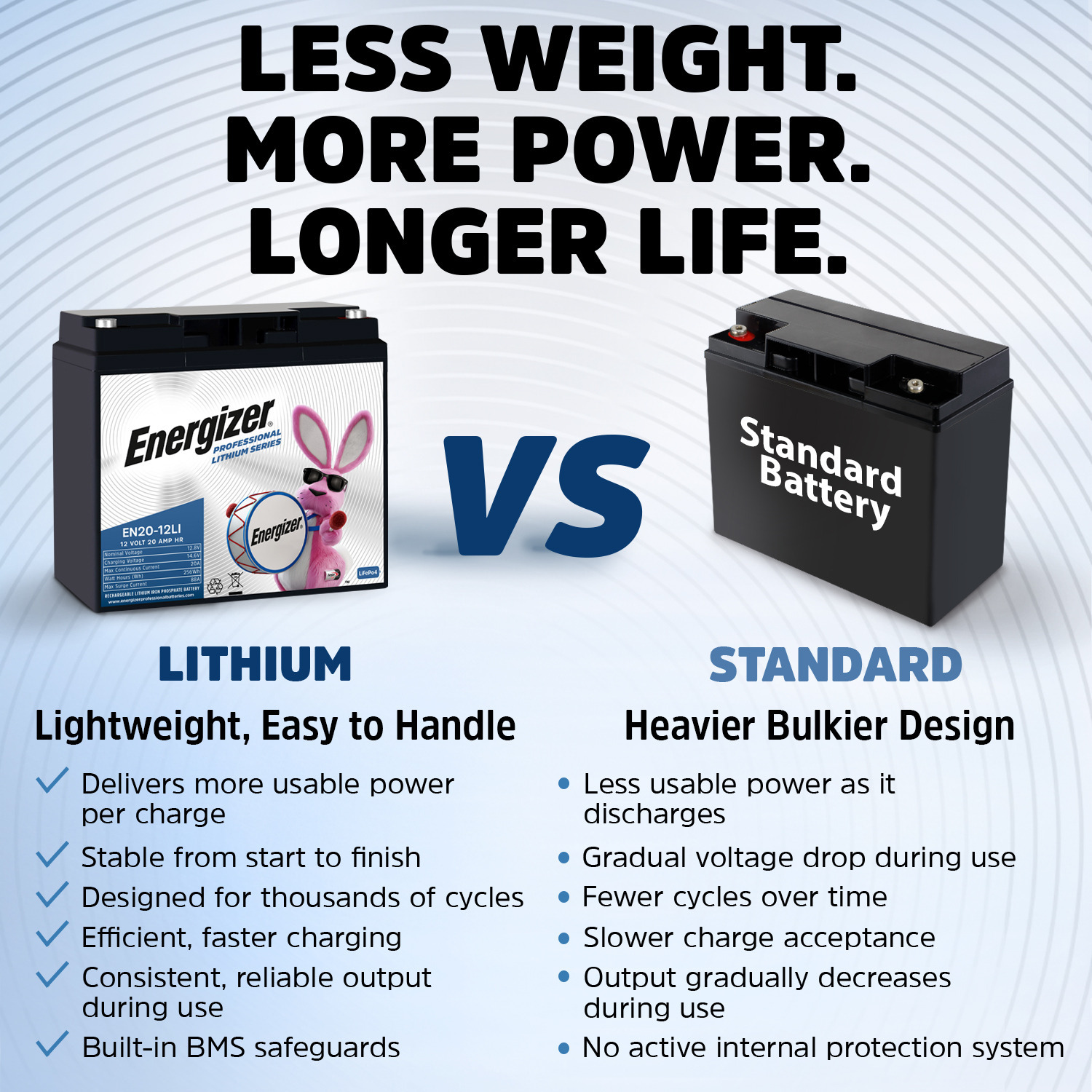 Energizer EN20-12LI 12V 20Ah LiFePO4 Lithium Long Lasting, Rechargeable Battery w/ BMS Protection, For Electric Scooters, E-Bikes, Wheelchairs, Generators, Alarm Panels & Backup Power