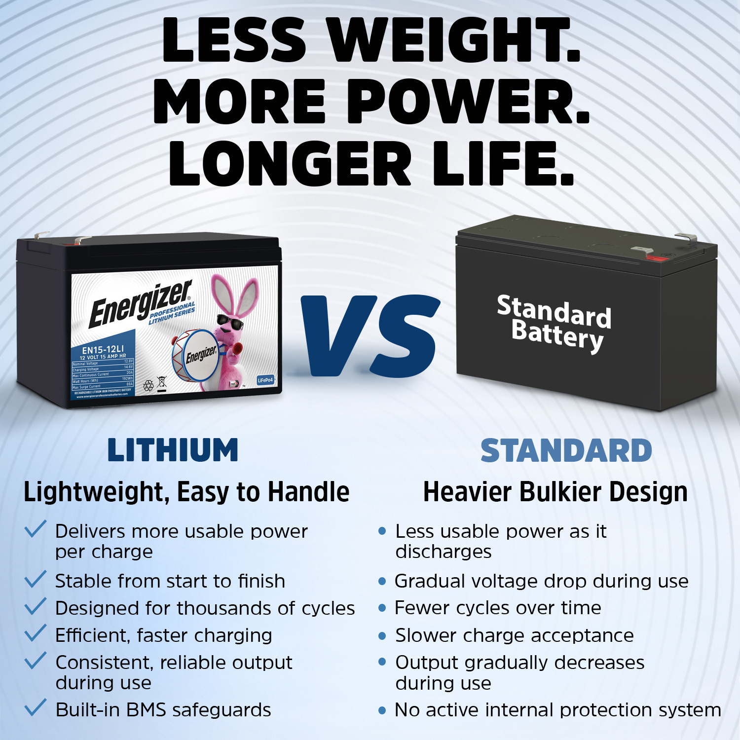 Energizer EN15-12LI 12V 15Ah LiFePO4 Lithium Long Lasting Lightweight, Rechargeable Battery with BMS Protection, Ideal For Use In Backup Power, Kids Ride On, Electric Scooters, Wheelchairs, and more 