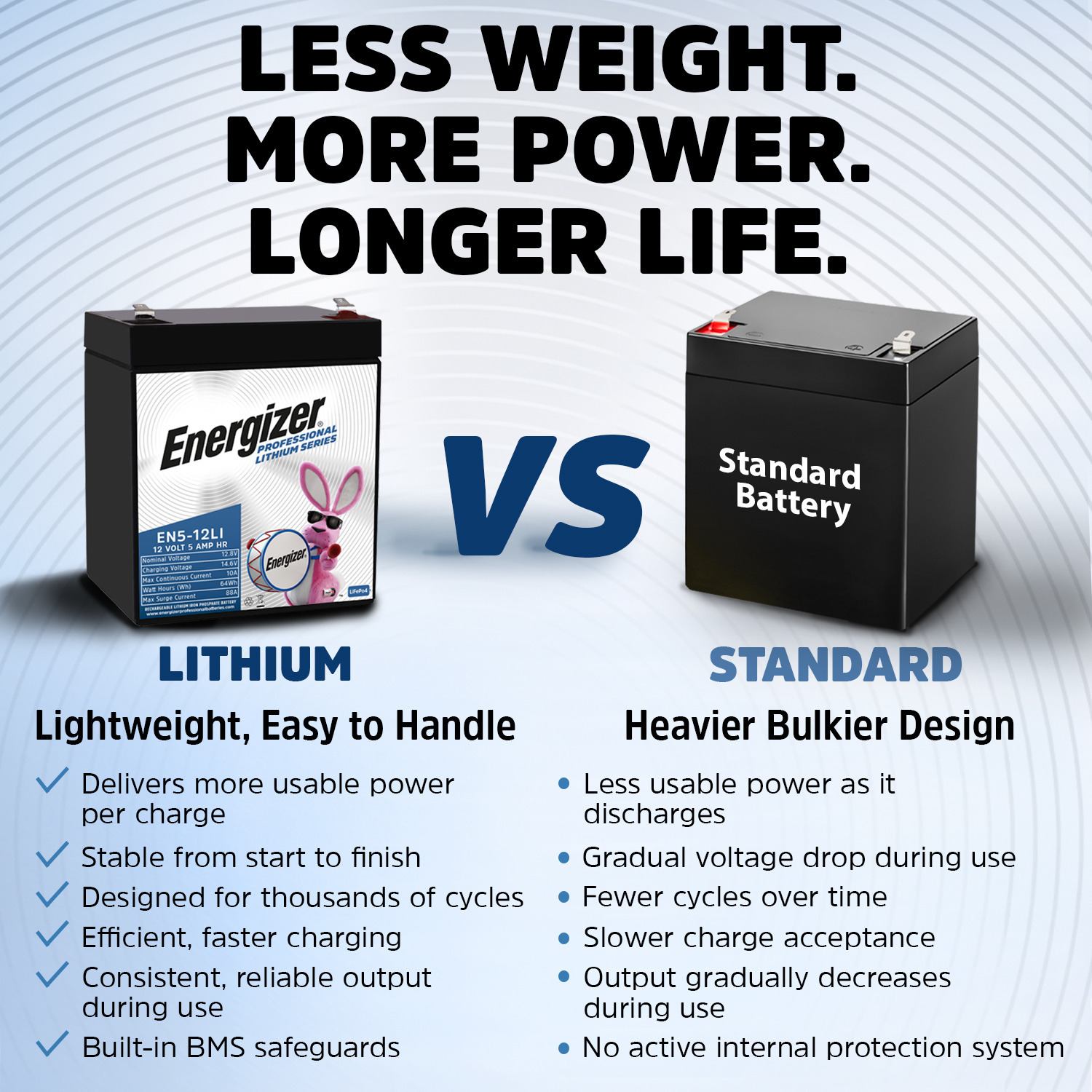 Energizer EN5-12LI 12V 5Ah LiFePO4 Lithium Long Lasting Lightweight, Rechargeable Battery with BMS Protection, Ideal For Use In Garage Door, Alarm Panels, Kids Ride On, Backup Power, and more