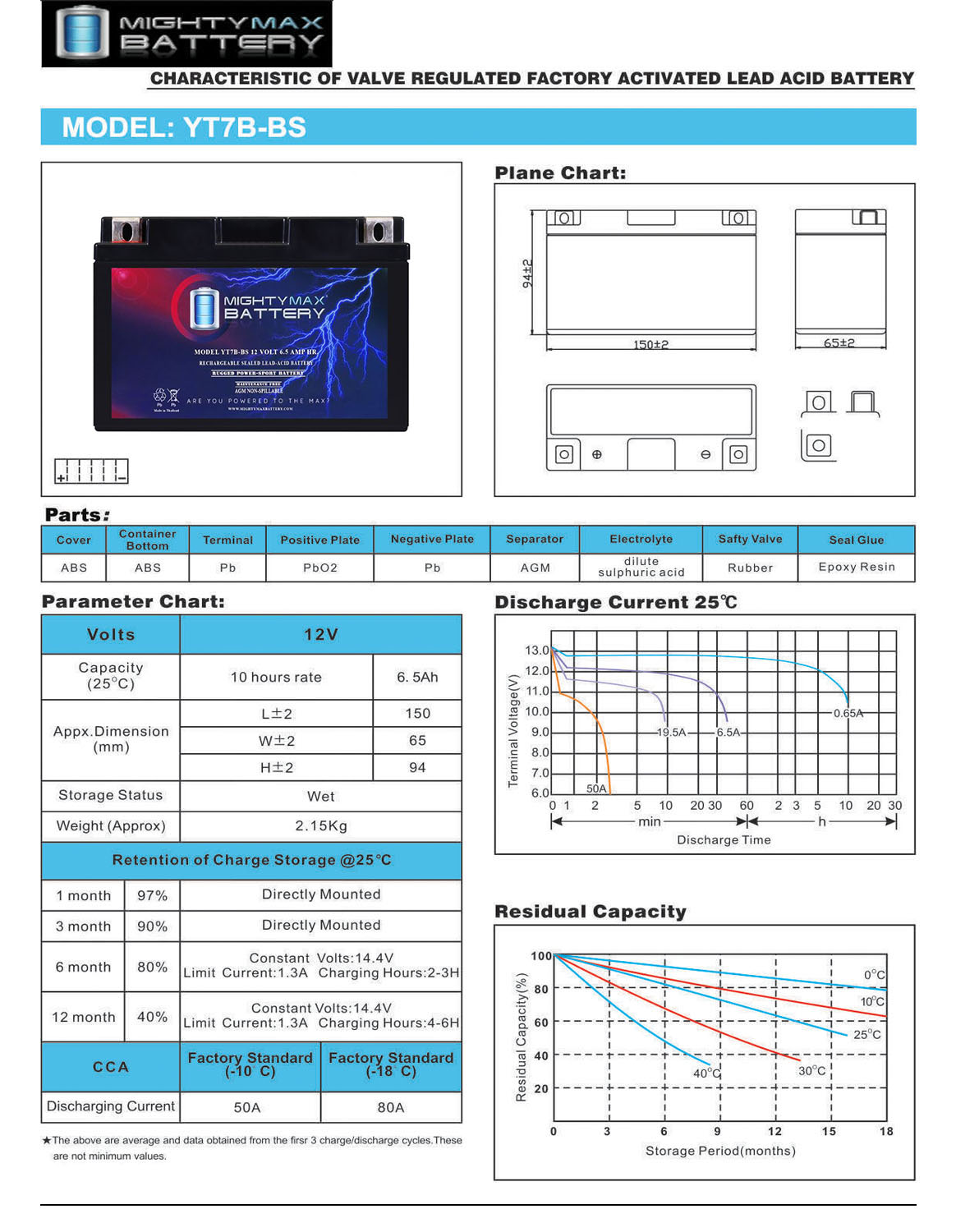 YT7B-BS -12 Volt 6.5 AH, 110 CCA, Rechargeable SLA AGM Motorcycle Battery + 12V 1AMP Charger