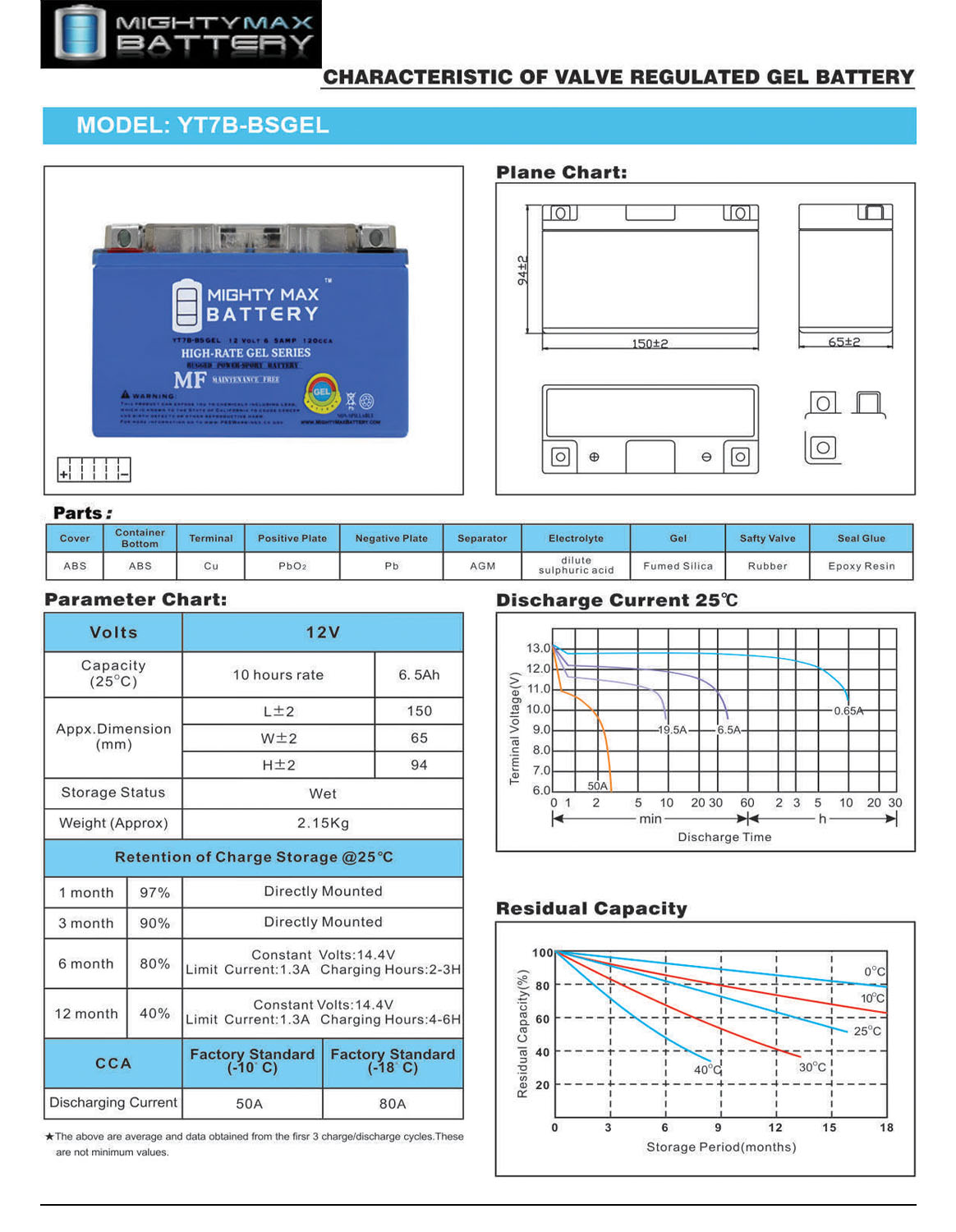 YT7B-BS GEL -12 Volt 6.5 AH, GEL Type, 110 CCA, Rechargeable Maintenance Free SLA AGM Motorcycle Battery	 + 12V 1AMP Charger