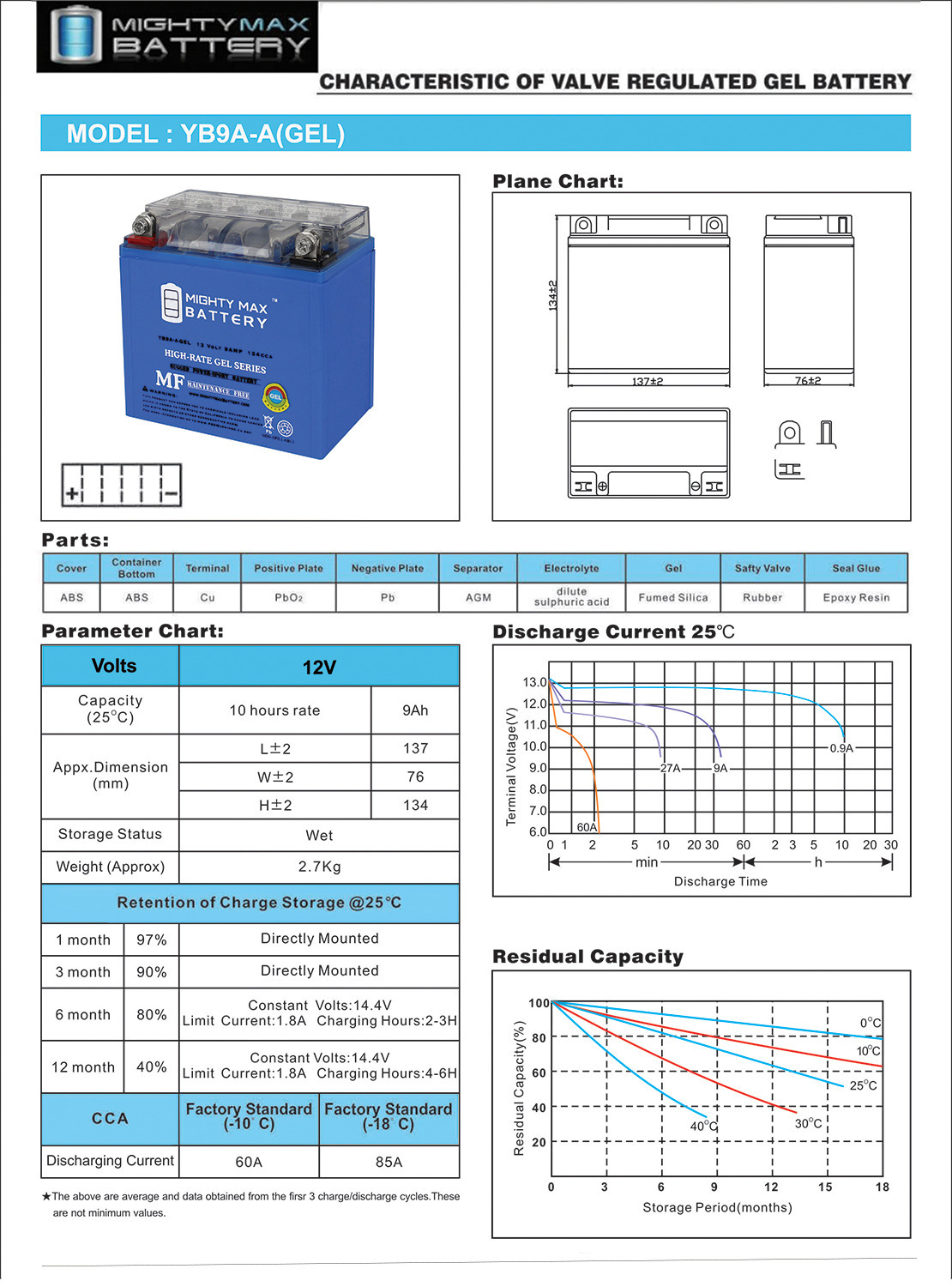 YB9A-A GEL - 12 Volt 9 AH, GEL Type, 130 CCA, Rechargeable Maintenance Free SLA AGM Motorcycle Battery + 12V 1AMP Charger