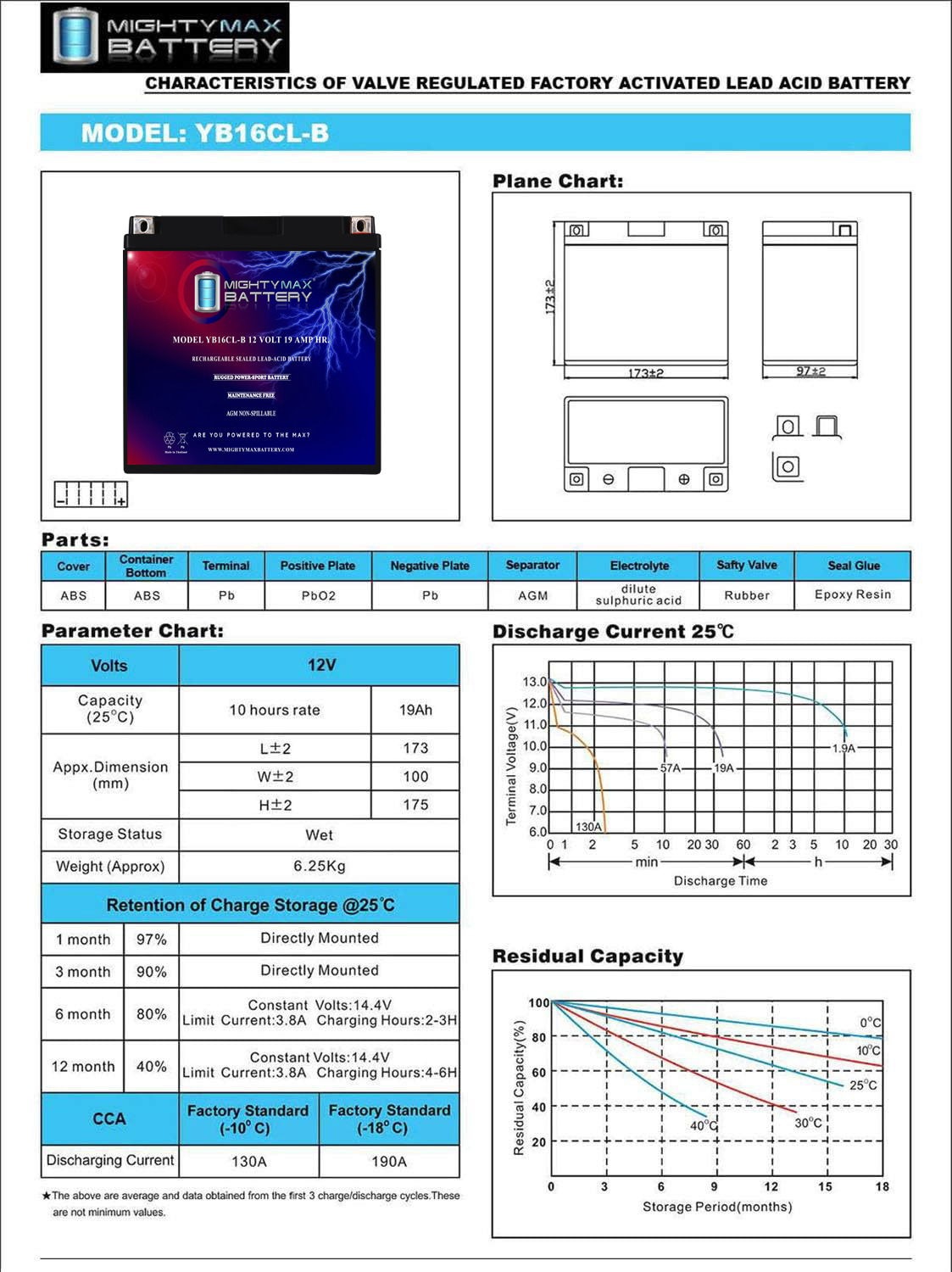 YB16CL-B -12 Volt 19 AH, 250 CCA, Rechargeable Maintenance Free SLA AGM Motorcycle Battery + 12V 2AMP Charger