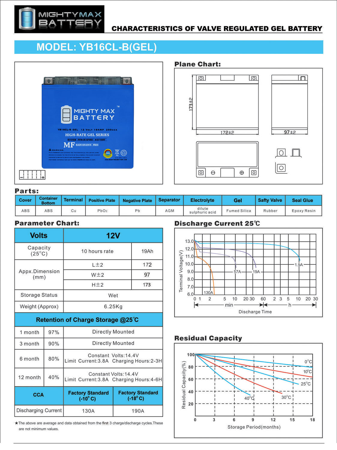 YB16CL-B GEL -12 Volt 19 AH, GEL Type, 250 CCA, Rechargeable Maintenance Free SLA AGM Motorcycle Battery + 12V 2AMP Charger