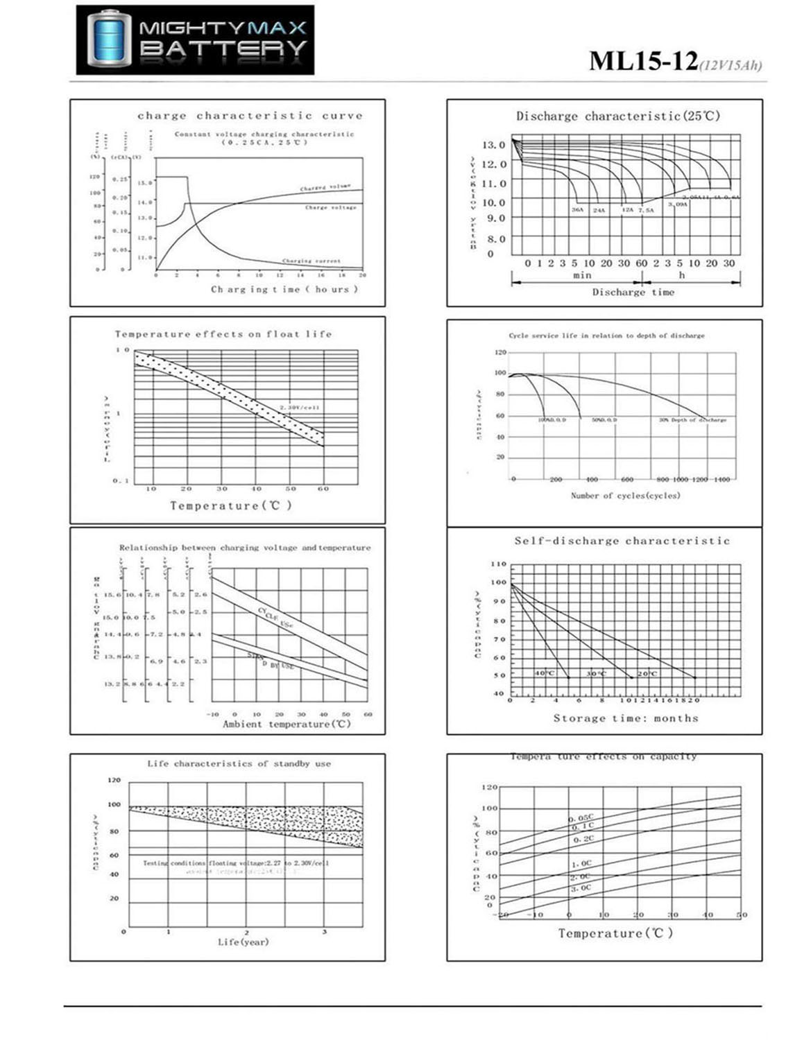 ML15-12 - 12 Volt 15 AH, F2 Terminal, Rechargeable SLA AGM Battery + 12V 4Amp Charger