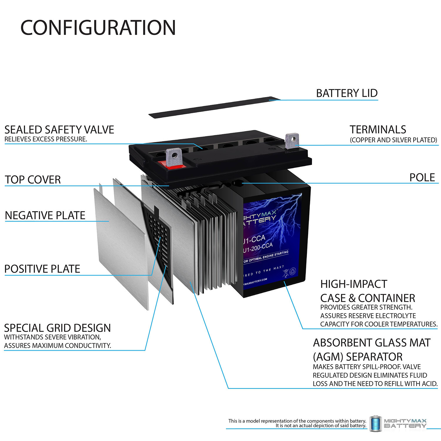 ML-U1-CCA -12 Volt, 200 CCA, Nut and Bolt (NB) Terminal, Rechargeable SLA AGM Battery + 12V 4Amp Charger