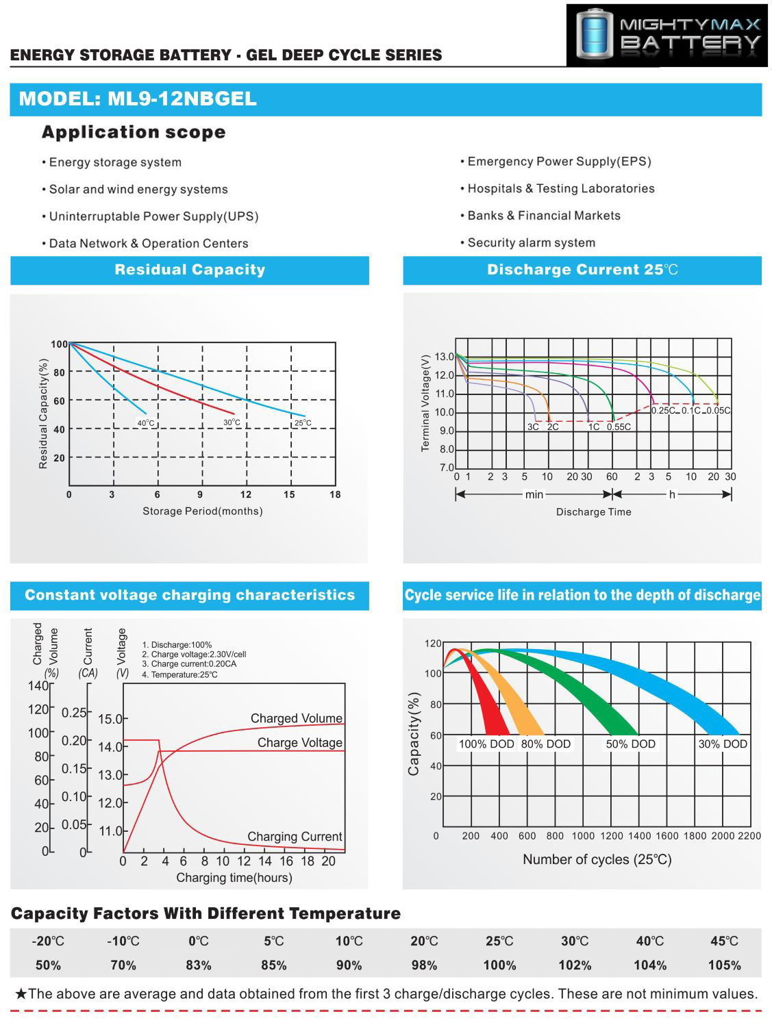 ML9-12NB GEL -12 Volt 9 AH, Nut and Bolt (NB) Terminal, Rechargeable GEL AGM Battery - Pack of 10