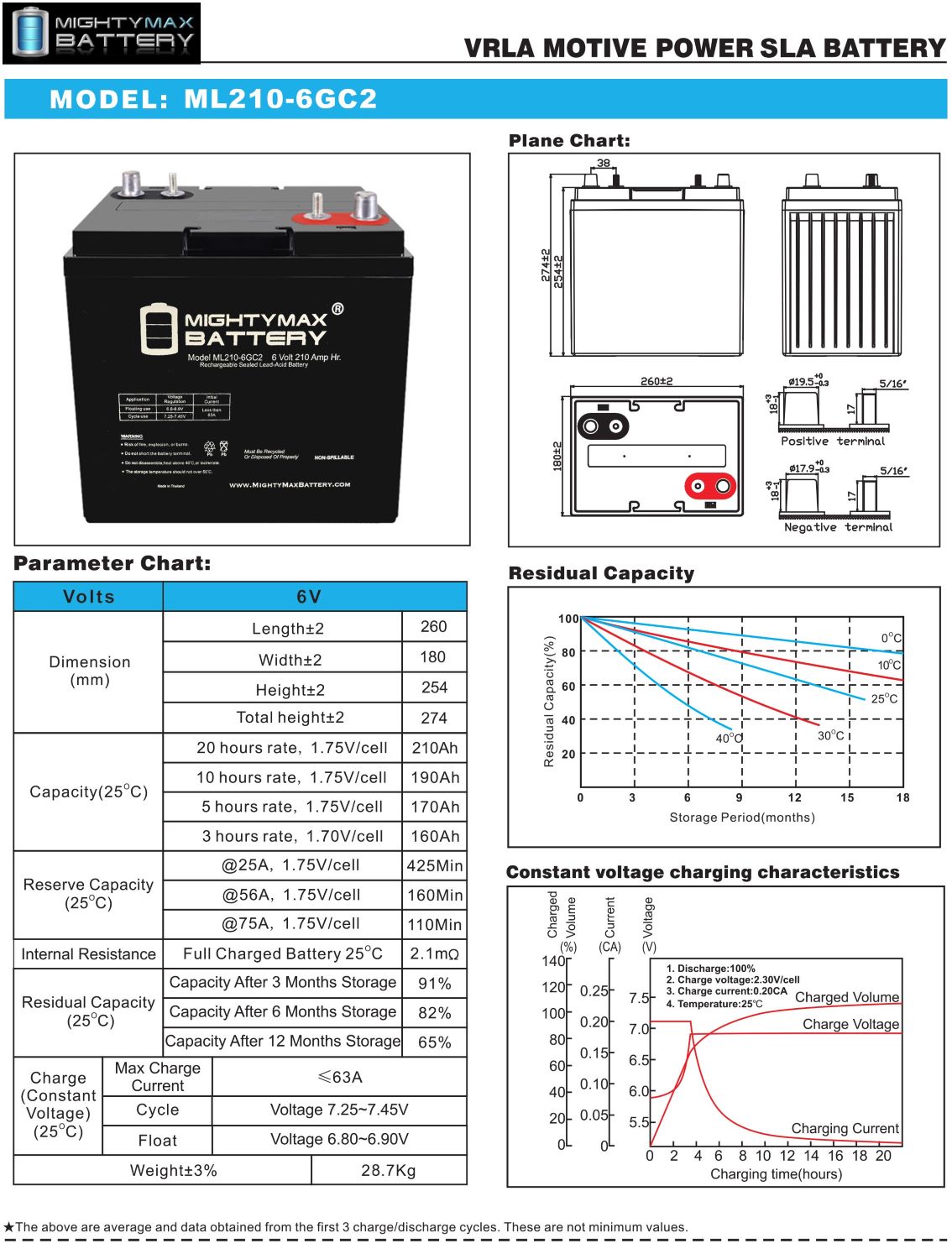 ML210-6GC2 - 6 Volt 210 AH, Dual Terminal, Rechargeable SLA AGM Battery For Golf Cart - Pack of 8